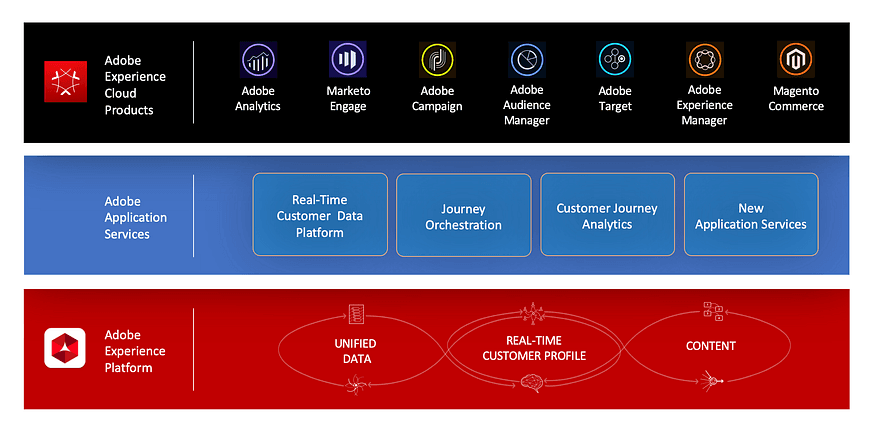 Adobe Experience Platform